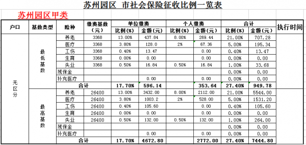 苏州最新社保缴纳比例（苏州社保缴纳比例2022）