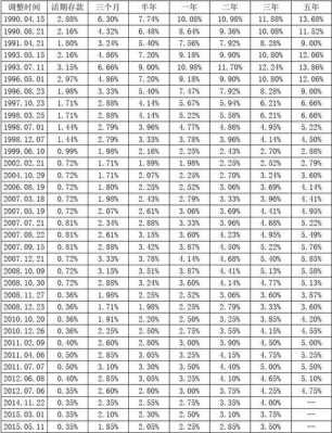 2016最新贷款利率（2016贷款利率表）