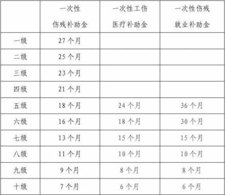 2019伤残金最新标准（2019年伤残赔偿标准你还是多少?）