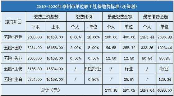 最新漳州社保基数（漳州社保基数是多少）