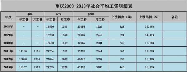 重庆最新职工平均工资（2021年重庆职工月平均工资是多少）