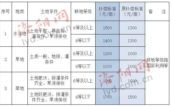 最新洛阳土地征收消息（洛阳市土地征收补偿2020年标准是怎样）