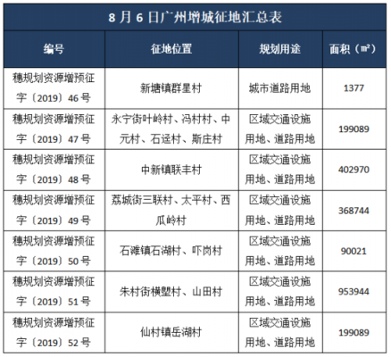 增城最新征收（增城征地最新消息）