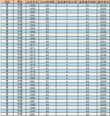 中国男性退休年龄最新（中国男性退休年龄最新是多少岁）