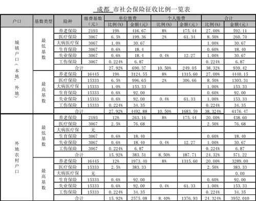 成都市社保最新（成都市社保最新基数表图片）