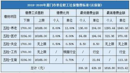 厦门最新社保补贴政策（厦门最新社保补贴政策出台）