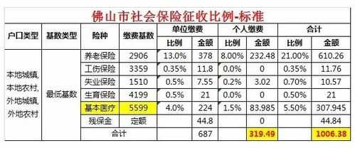 佛山社保最新消息（佛山ⅰ社保）