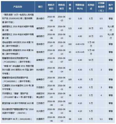 最新银行产品有哪些（银行产品比较）