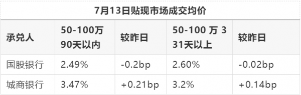 贴现最新价格（今日贴现率）