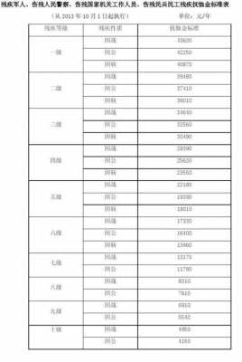 最新部队伤残补助表（部队伤残赔偿标准2019）