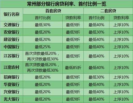 常州最新商贷利率优惠（常州商业房贷）