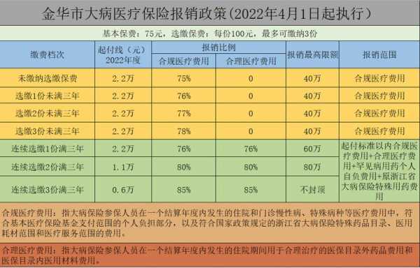 金华最新大额医保政策（金华2020年大病保险报销比例）