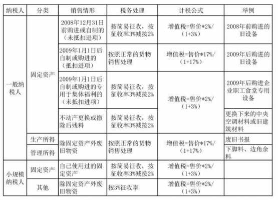 最新固定资产出售税率（固定资产出售税率3%减按2%）