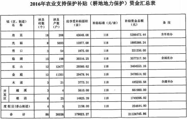 江西省耕地补偿最新（江西省耕地地力补贴标准）