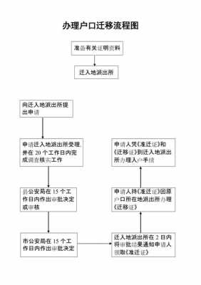 最新户口迁移流程图（户口迁移规定最新文件）