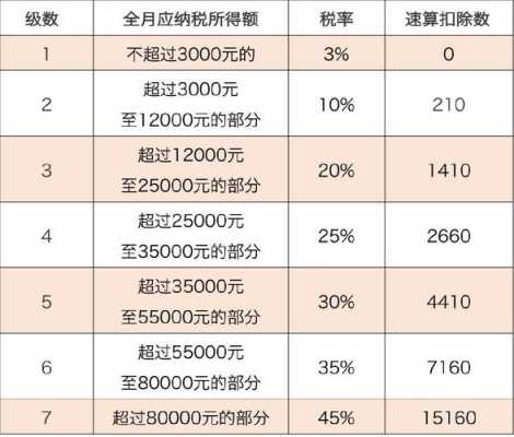 最新个税征收比例（最新个税征收比例是多少）