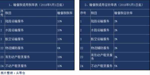 仓储物流最新税率（物流仓储的税率）