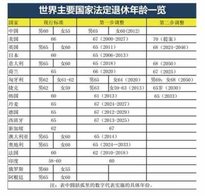 各国退休年龄最新规定（各国退休年龄最新规定文件）