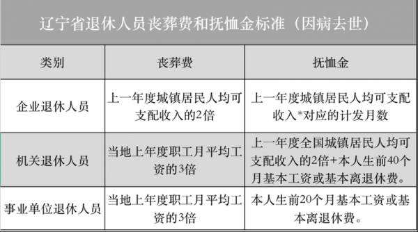 退休伤亡待遇最新规定（退休人员伤亡抚恤金）