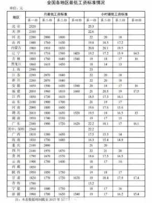 全国底薪最新标准（全国各地底薪标准）