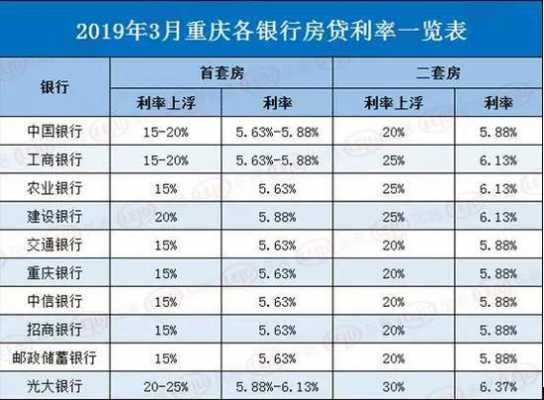 重庆买房最新贷款利率（重庆买房贷款利率是多少）