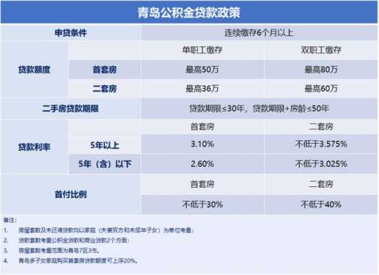 青岛公积金最新利率（青岛公积金利率2022最新）