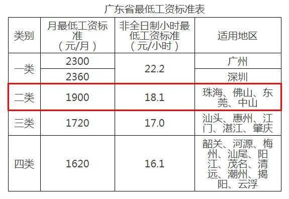 佛山最新基本工资（佛山基本工资2021标准）