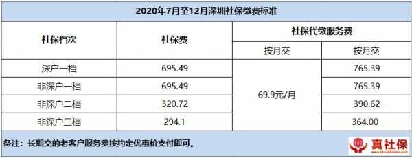 深圳社保最新缴费（深圳社保最新缴费标准2020）