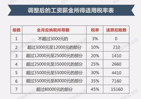 最新工资税起征（最新工资纳税起征点）