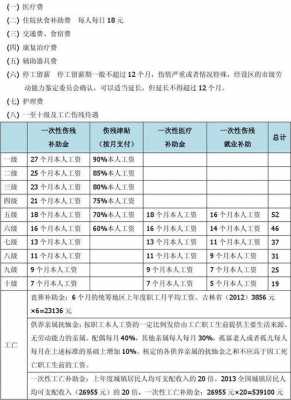 最新工伤保险赔偿标准（2020工伤保险最新赔付标准）