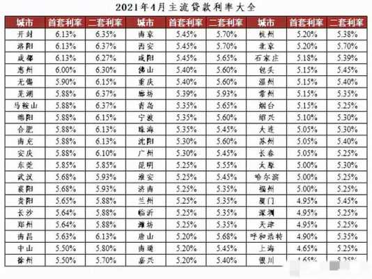 最新房货利率是多少（最新房贷利率表2021）