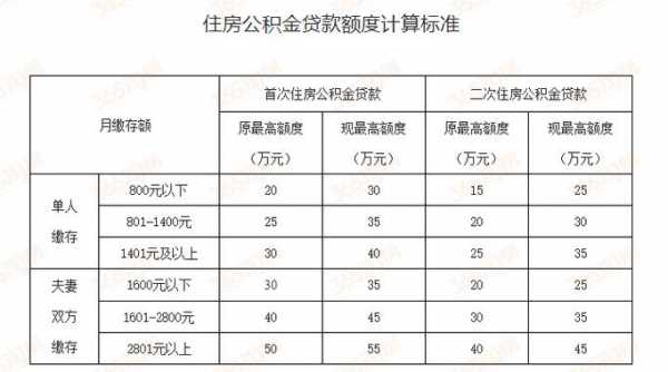 成都公积金贷款最新（一万公积金能贷款多少）