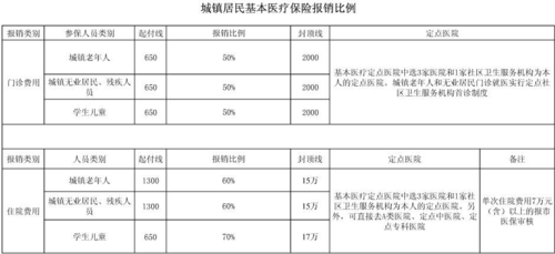 最新社保年报销（最新社保报销范围比例）