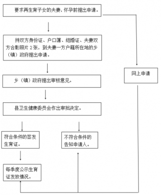 最新准生证办理手续（准生证办理条件）