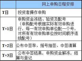 如何申购新股最新步骤（如何申购新股最新步骤视频）