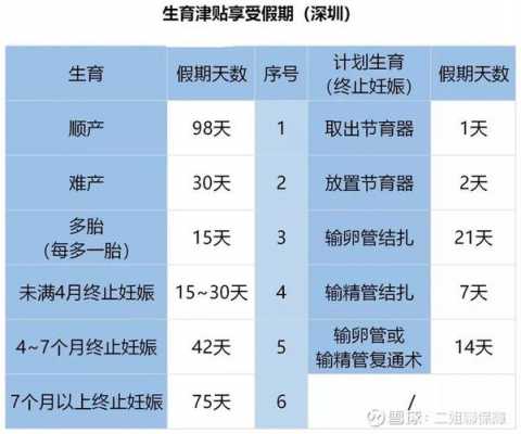 深圳最新生育假（深圳生育假期有多少天2020）