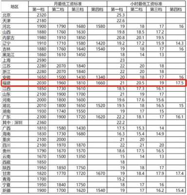 最低保障工资最新（最低保障工资最新消息）