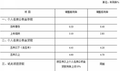 公积金商业最新利率（公积金商业混合贷款怎么计算）