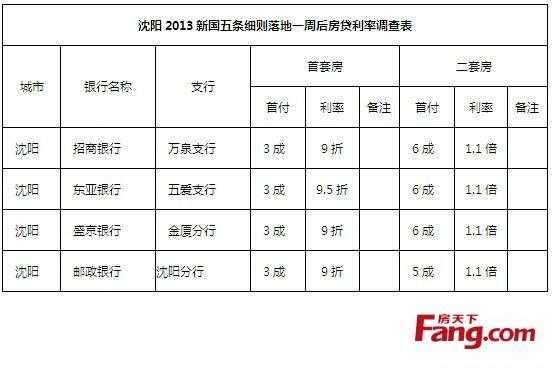 2020沈阳最新房贷政策（沈阳房贷要求什么条件）