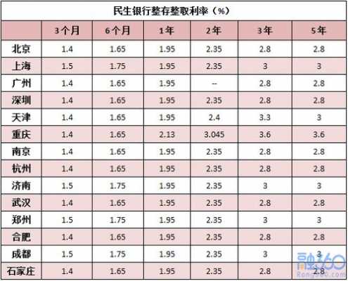 民生银行最新利率（民生银行最新利率表查询）