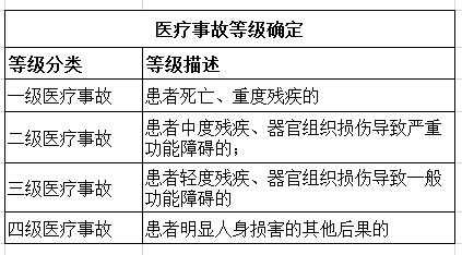 最新医疗事故分几级（医疗事故分级标准2019）