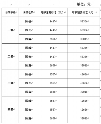 湖北2016最新护理费（湖北省护理费标准2019）