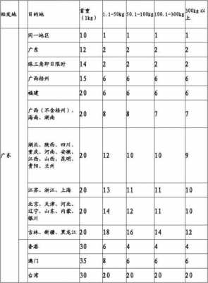 顺丰保价最新（顺丰保价怎么收费标准2018）