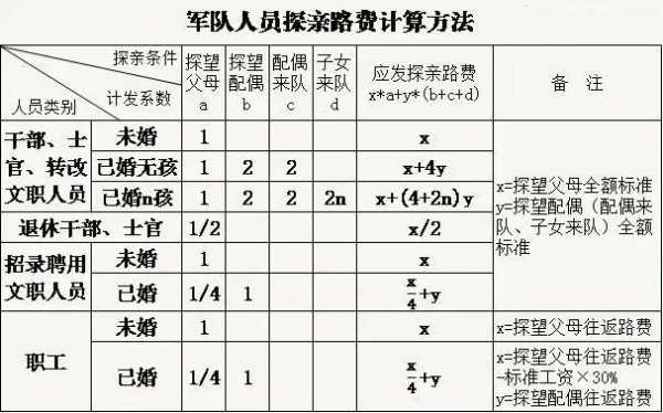 最新军人探亲路费标准（最新军人探亲路费标准表）