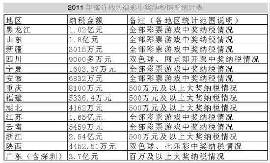 彩票最新税收（彩票缴税率）