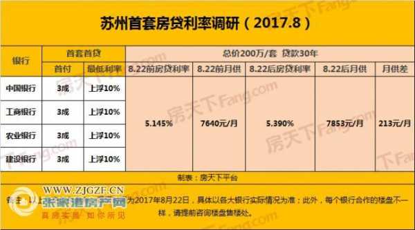 苏州个贷利率最新要求（苏州贷款最新利率）