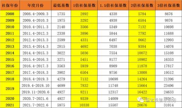 最新的社保基数（最新社保基数上海）