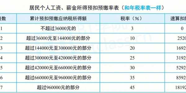 最新所得税率（最新所得税计算表）