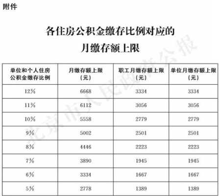 公积金最新比率（公积金最新比率怎么算）