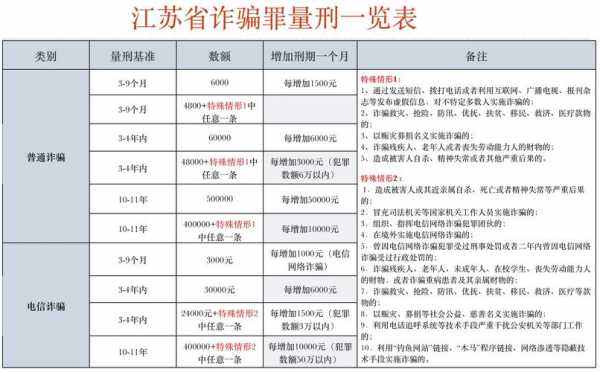 诈骗罪的最新量刑标准（诈骗罪的最新量刑标准）